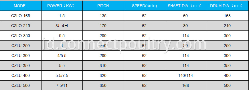 Screw conveyor data